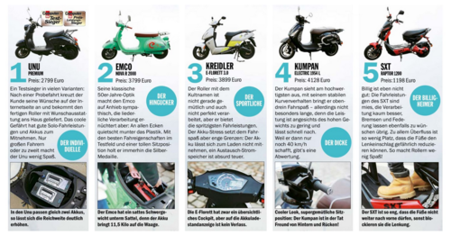 eRoller Test 5 Roller UNU EMCO Kreidler Kumpan SXT.png