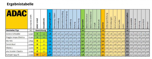 eRoller Test ADAC Grafik Detailsergebnisse.png