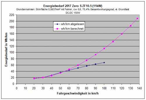 Energiebedarf 2017 Zero S ZF10.5 (11kW).gif
