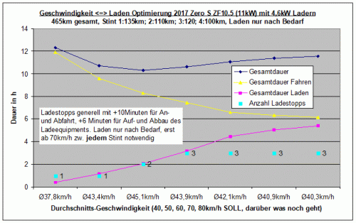 Geschwindigkeit (gesamt)-Laden Optimierung 2017 Zero S ZF10.5 (11kW) mit 4,6kW Ladern.gif