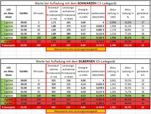 Messwerte_G5_und_C1_YADEA-Ladegerät.jpg