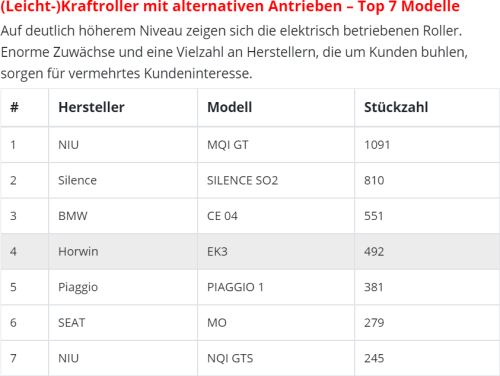 Elektroroller Zulassungszahlen 2022.png