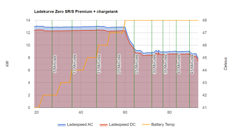 Ladekurve Zero SRS.png