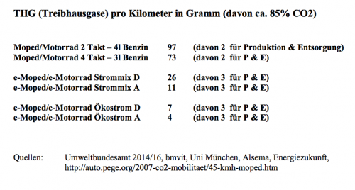 eroller CO2 g pro km Bild.png