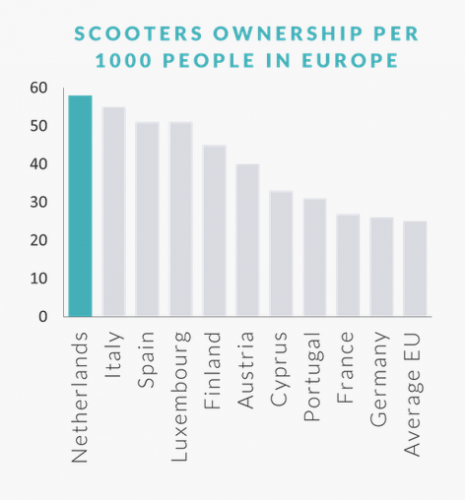 eRoller number of scooter owners per 1000 people EU.png