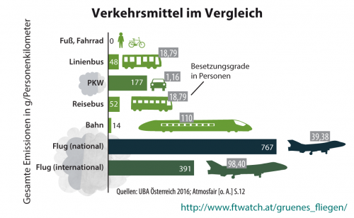 ecar CO2 Verkehrsmittel-im-Vergleich_preview.png