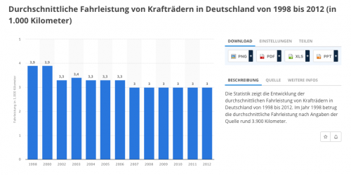 eRoller Durchschnittskilometer D 1998 2012 3.900 3.000.png