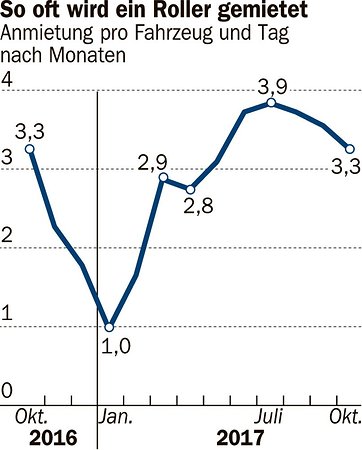eroller roller Shareing Grafik Anmietung übers Jahr pro Tag.jpg